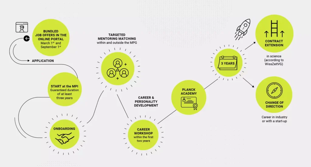 The new Max Planck Postdoc Program offers early career researchers the following benefits: