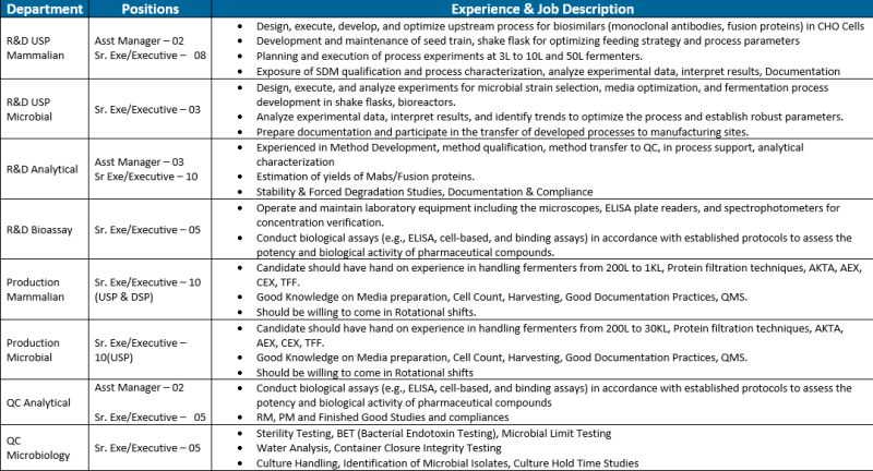 Hiring Shilpa Biologicals Biopharma - Dharwad