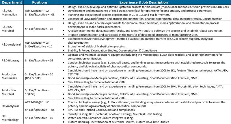 Multiple Openings at Shilpa Biologicals, Dharwad