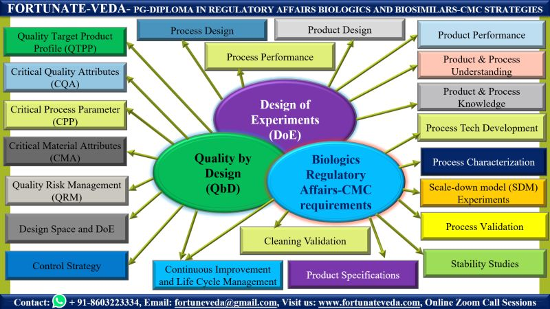 PG Diploma in Regulatory Affairs – Biologics, Vaccines & Biosimilars