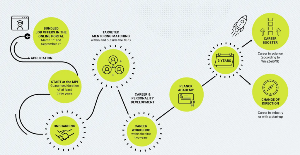 Max Planck Postdoc Program - Germany